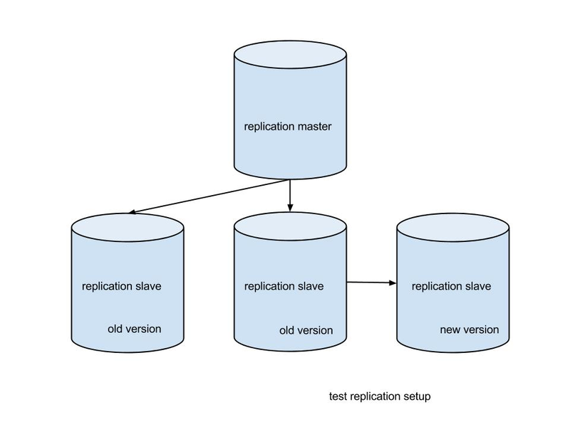 Illustration for article titled Upgrading MySQL